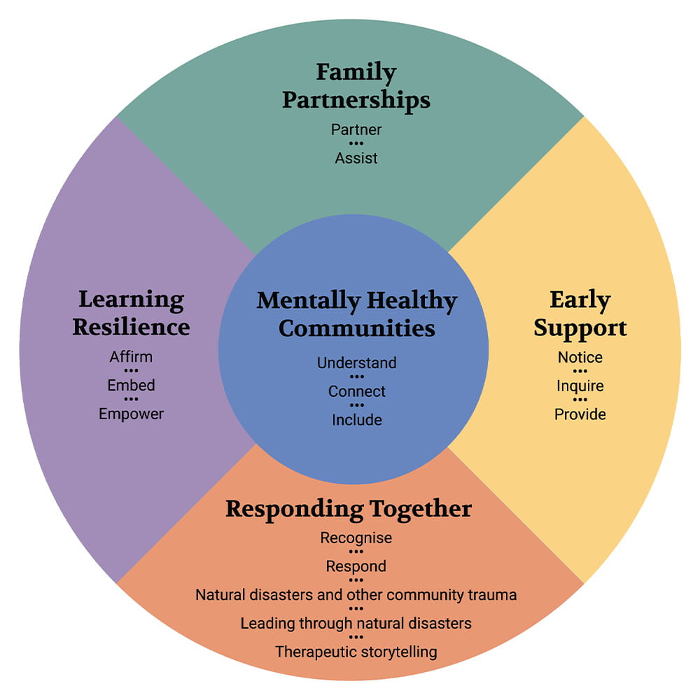 Illustrated flow diagram outlining the steps in the Be You professional learning pathway.