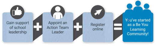 Steps for getting started as a learning community with Be You