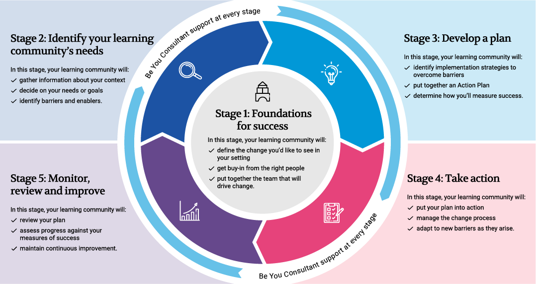 Infographic outlining the Be You Implementation Cycle and stages
