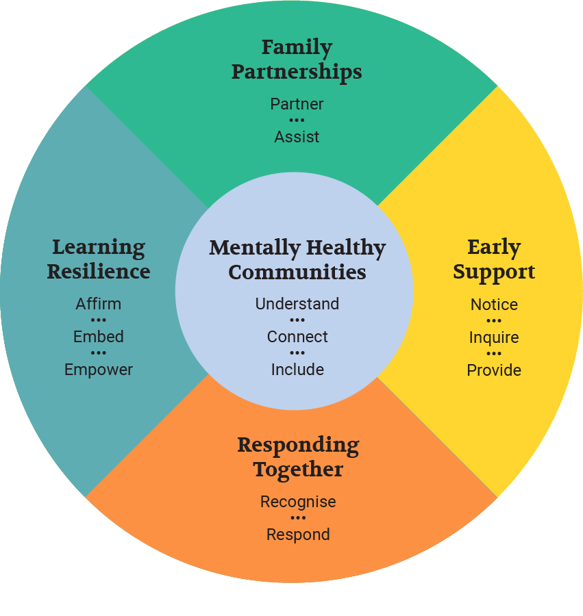 Professional Learning wheel