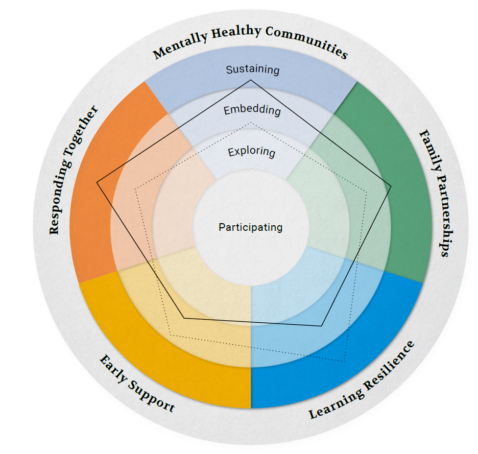 Example Implementation Profile