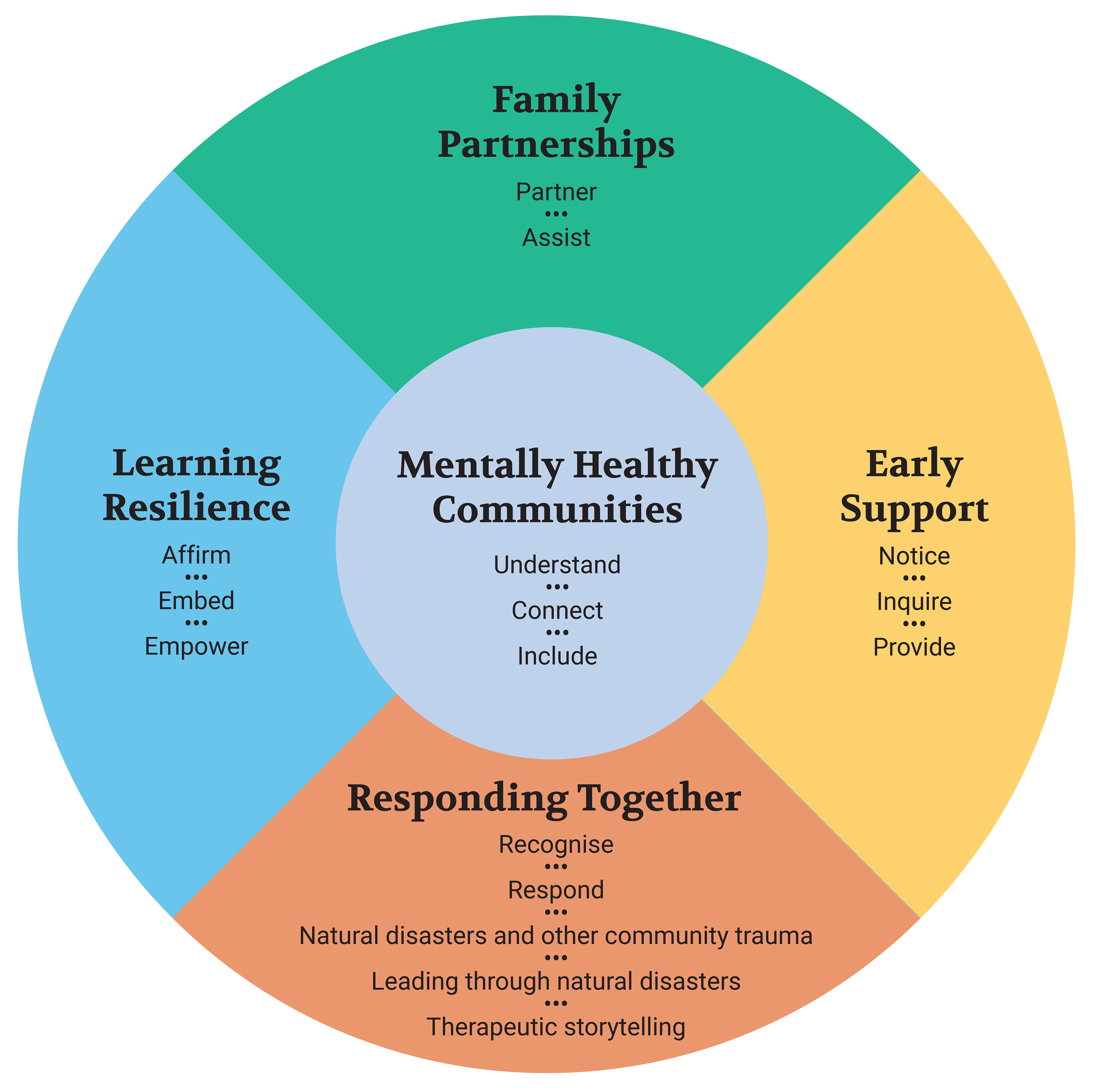 Be You's professional learning framework. The mentally healthy communities domain is in the middle with the other domains around the outside