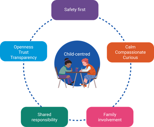 The five principles for responding to distress are child-centred, safety first, calm compassionate curious, family involvement, shared responsibility and openness trust transparency
