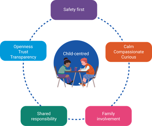 The five principles for responding to distress are child-centred, safety first, calm compassionate curious, family involvement, shared responsibility and openness trust transparency