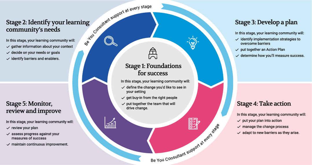 Infographic outlining the Be You Implementation Cycle and stages