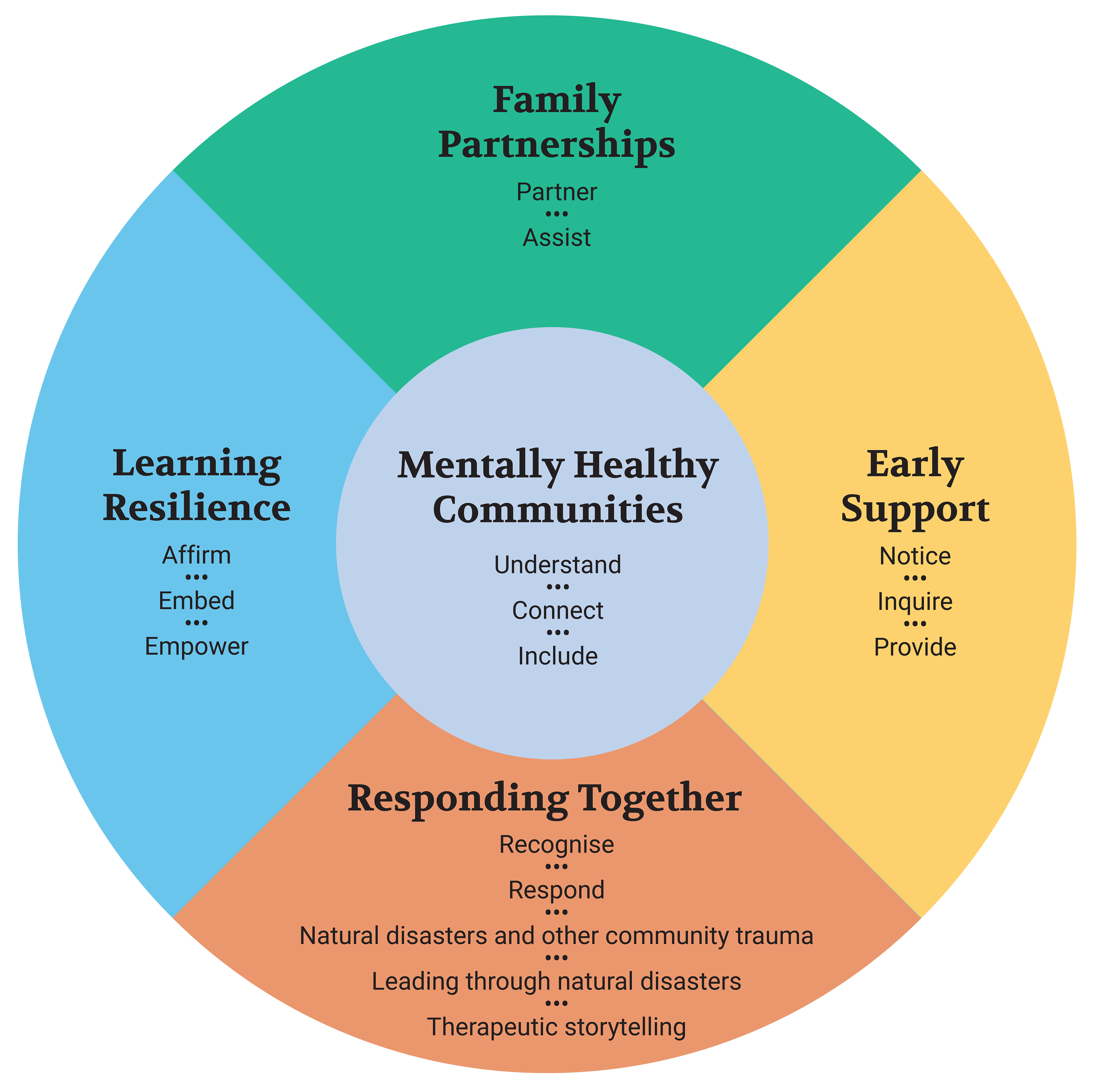 Be You's professional learning framework. The mentally healthy communities domain is in the middle with the other domains around the outside