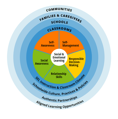 Five social and emotional skill areas